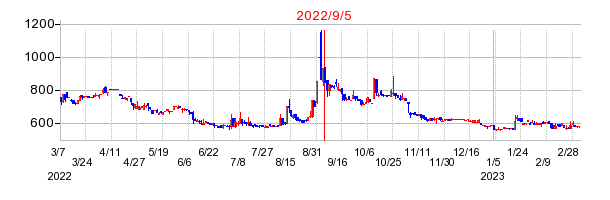 2022年9月5日 15:33前後のの株価チャート